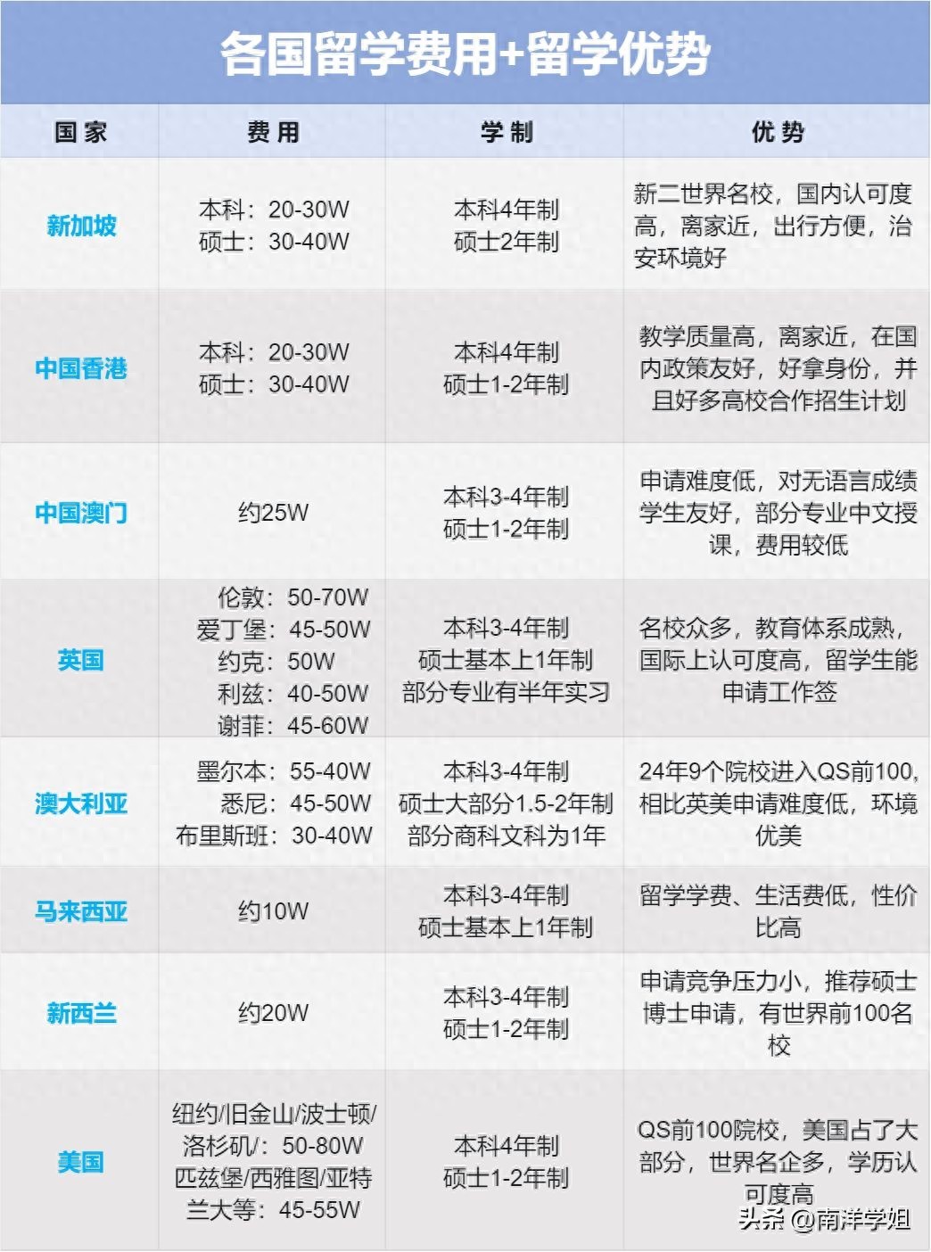 伦敦外教一对一培训费用多少钱：一张图为你详细汇总各地区留学费用及优势-第1张图片-阿卡索
