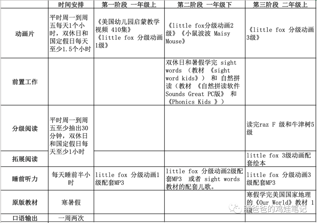 童零基础外教一对一：[纯英语学习]没有基础的儿童的英语学习计划 -  4达到美国同龄儿童的阅读水平-第13张图片-阿卡索