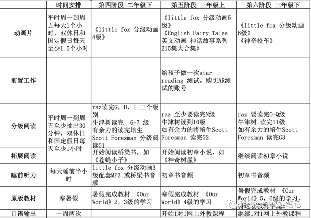 童零基础外教一对一：[纯英语学习]没有基础的儿童的英语学习计划 -  4达到美国同龄儿童的阅读水平-第14张图片-阿卡索