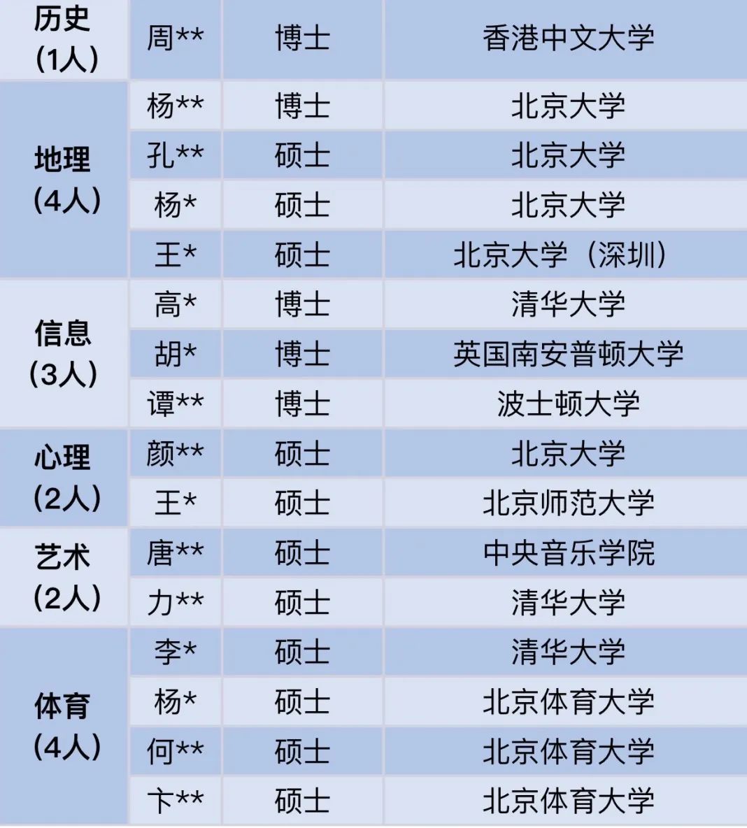 深圳有一对一外教吗：非凡的用途？ 66个来自Tsinghua大学，台北和Tsinghua大学的硕士和博士生，加入深圳的教师。学校回答：使用优秀的人培养更好的人没有错！-第6张图片-阿卡索