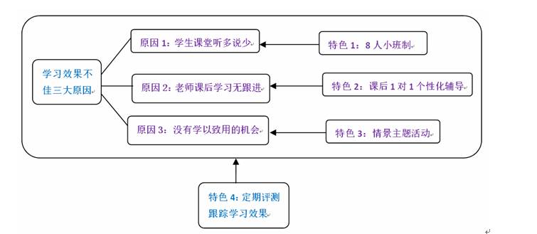 幼外教一对一线上课：[纯外教]英语试验班，享受真实而流利的英语而无需出国！-第7张图片-阿卡索