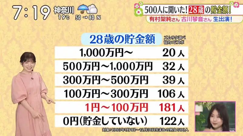 最便宜的日语外教一对一：日本人28岁时节省了多少钱？综艺节目调查震惊了网民！网民：我又拖了自己吗？-第10张图片-阿卡索