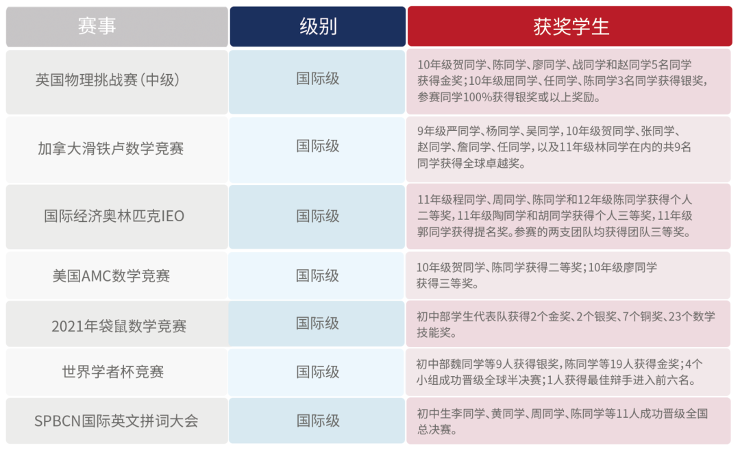 深圳外教一对一怎么样找：如果您在中学入学考试中失败，该如何反击？改变赛道，去一所享有声望的学校！-第10张图片-阿卡索