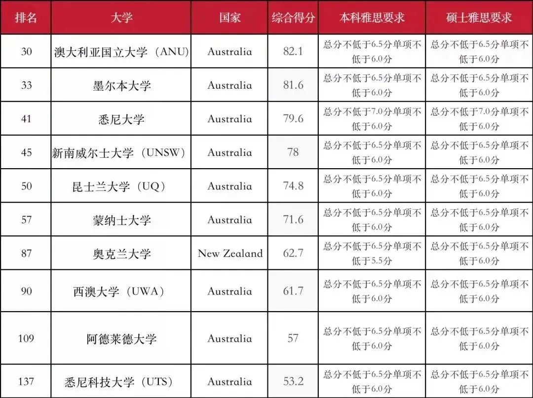 青岛 外教一对一：Qingdao Melton丨雅思考试得分连续。这些高分学生的秘密是什么？-第11张图片-阿卡索