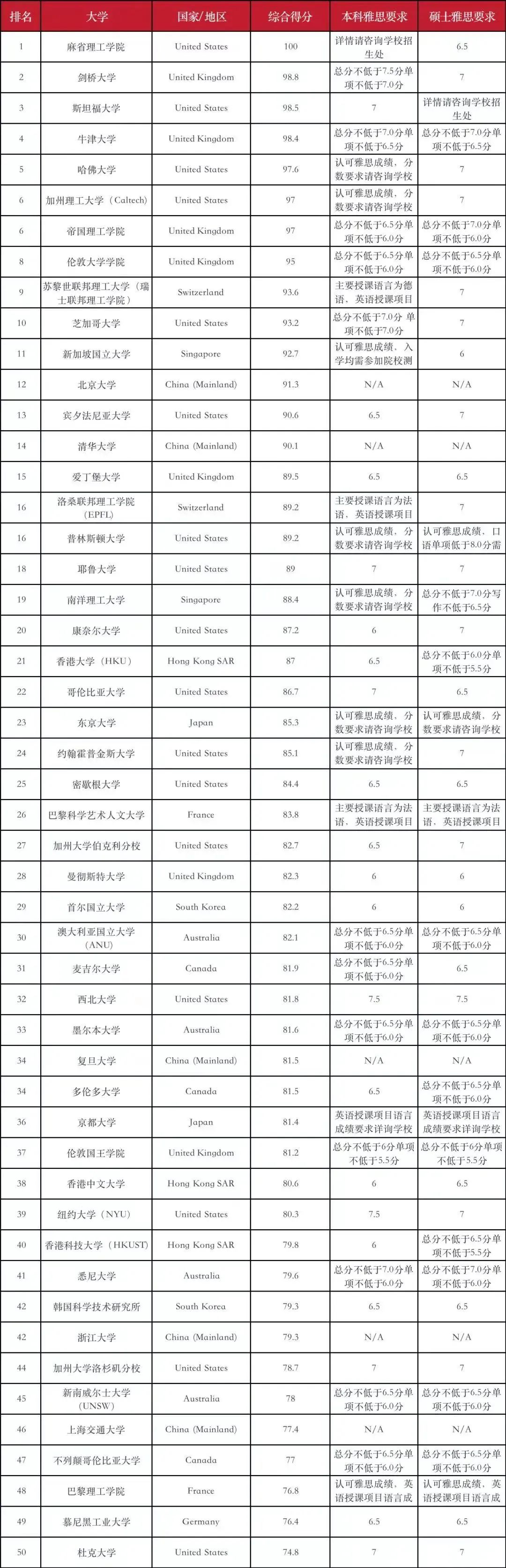 青岛 外教一对一：Qingdao Melton丨雅思考试得分连续。这些高分学生的秘密是什么？-第6张图片-阿卡索