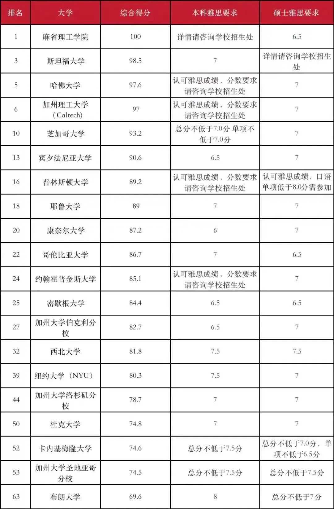 青岛 外教一对一：Qingdao Melton丨雅思考试得分连续。这些高分学生的秘密是什么？-第7张图片-阿卡索