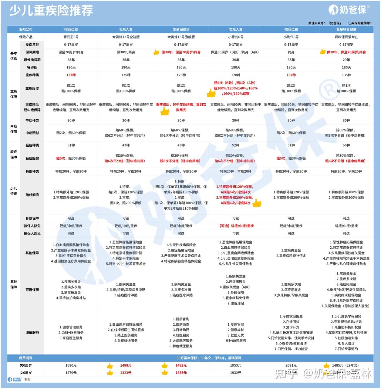 一对一外教哪家好：2025年怎么买儿童重疾险？青云卫5号等产品推荐-第2张图片-阿卡索