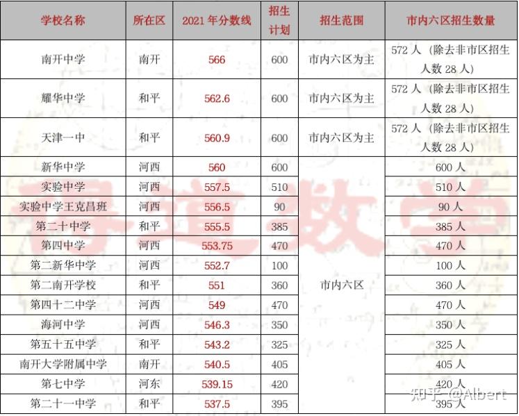 天津外教一对一哪家好：中考深度解读：天津市内排名及录取分数线（内参）