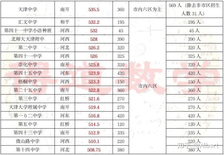天津外教一对一哪家好：中考深度解读：天津市内排名及录取分数线（内参）-第2张图片-阿卡索