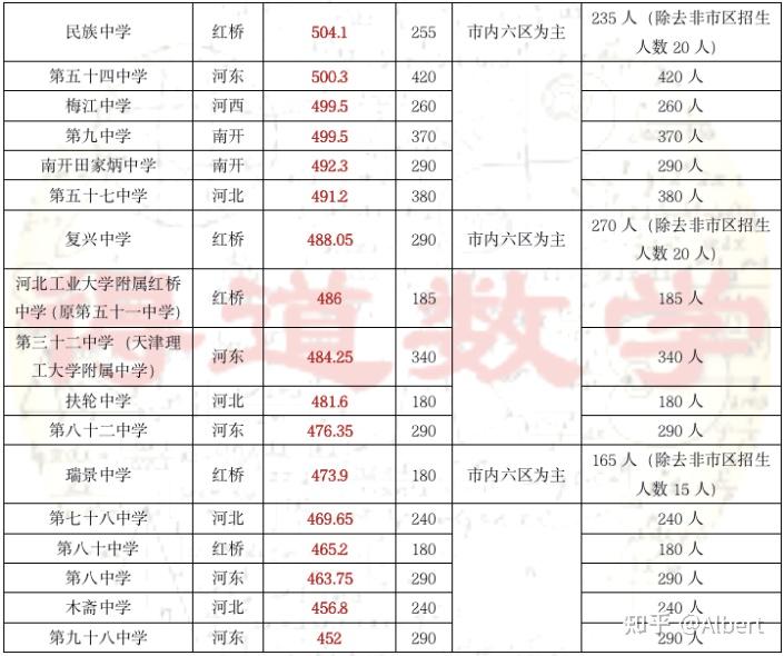 天津外教一对一哪家好：中考深度解读：天津市内排名及录取分数线（内参）-第3张图片-阿卡索