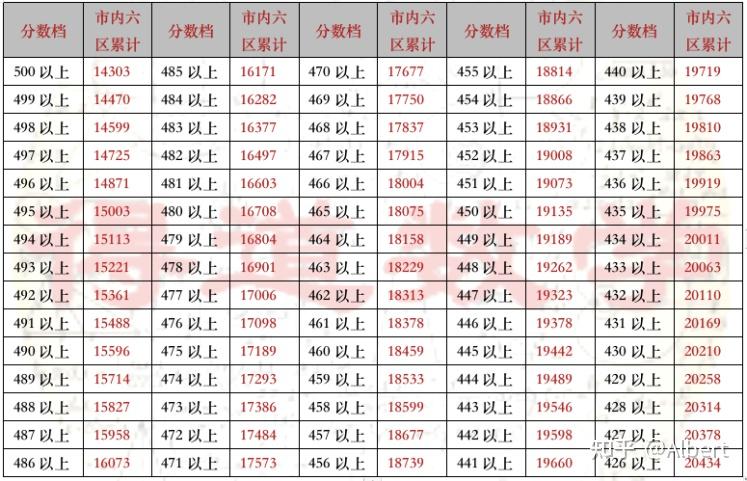 天津外教一对一哪家好：中考深度解读：天津市内排名及录取分数线（内参）-第6张图片-阿卡索