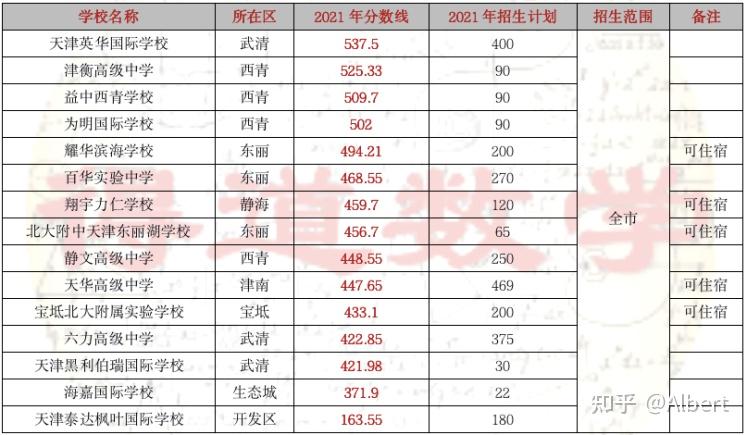 天津外教一对一哪家好：中考深度解读：天津市内排名及录取分数线（内参）-第7张图片-阿卡索