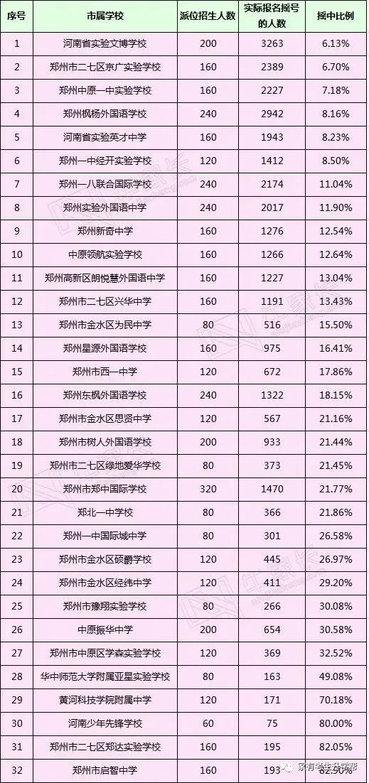 郑州外教一对一费用对比：2020年郑州小学升初中：28000份申请57所民办学校=17000份计划招生+11000份返回分数（57000分）-第11张图片-阿卡索