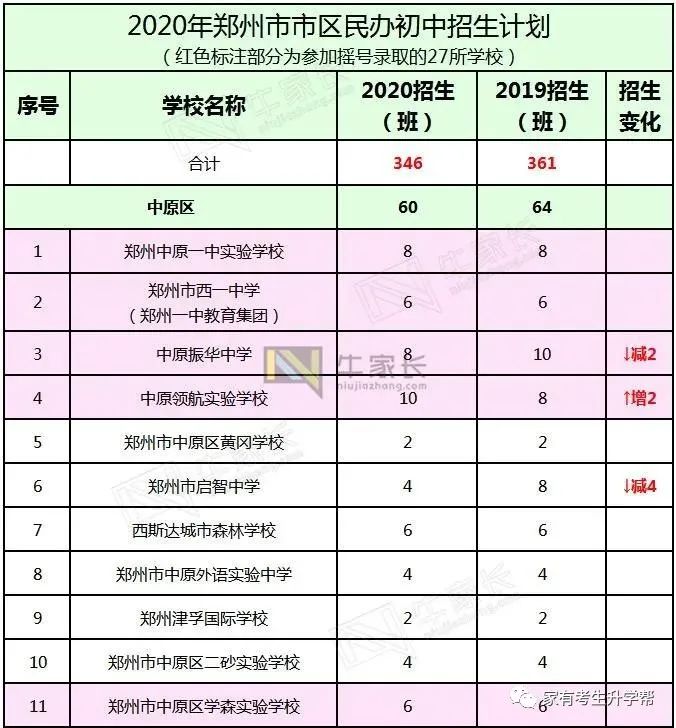 郑州外教一对一费用对比：2020年郑州小学升初中：28000份申请57所民办学校=17000份计划招生+11000份返回分数（57000分）-第19张图片-阿卡索