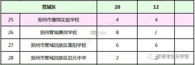 郑州外教一对一费用对比：2020年郑州小学升初中：28000份申请57所民办学校=17000份计划招生+11000份返回分数（57000分）-第21张图片-阿卡索