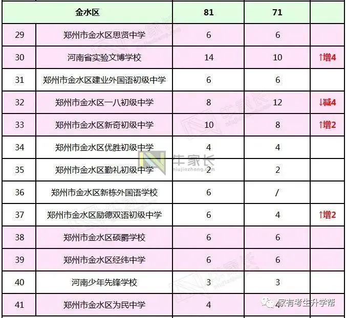 郑州外教一对一费用对比：2020年郑州小学升初中：28000份申请57所民办学校=17000份计划招生+11000份返回分数（57000分）-第22张图片-阿卡索