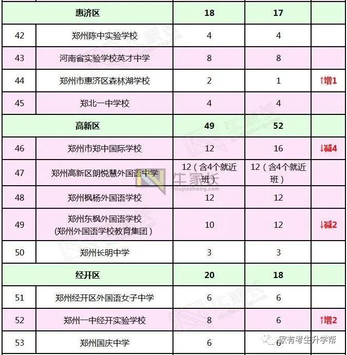 郑州外教一对一费用对比：2020年郑州小学升初中：28000份申请57所民办学校=17000份计划招生+11000份返回分数（57000分）-第23张图片-阿卡索