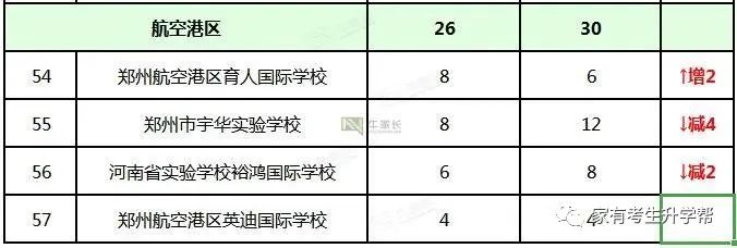 郑州外教一对一费用对比：2020年郑州小学升初中：28000份申请57所民办学校=17000份计划招生+11000份返回分数（57000分）-第24张图片-阿卡索