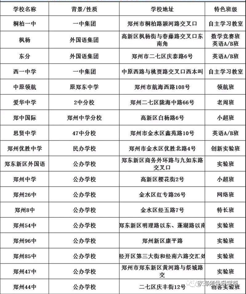 郑州外教一对一费用对比：2020年郑州小学升初中：28000份申请57所民办学校=17000份计划招生+11000份返回分数（57000分）-第28张图片-阿卡索