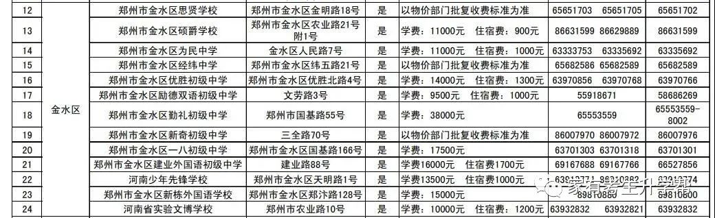 郑州外教一对一费用对比：2020年郑州小学升初中：28000份申请57所民办学校=17000份计划招生+11000份返回分数（57000分）-第30张图片-阿卡索