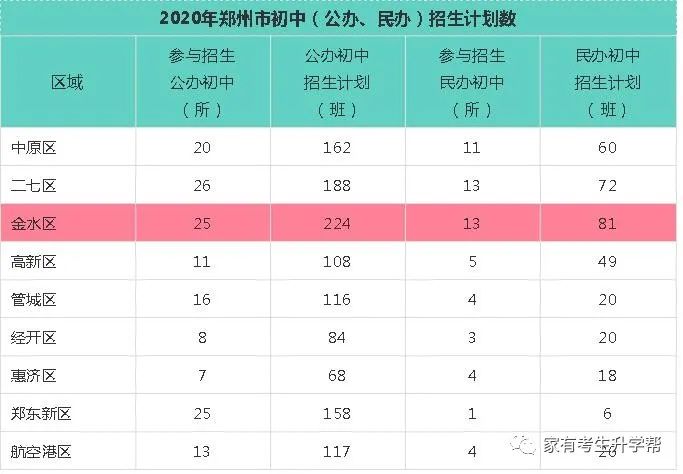 郑州外教一对一费用对比：2020年郑州小学升初中：28000份申请57所民办学校=17000份计划招生+11000份返回分数（57000分）-第4张图片-阿卡索