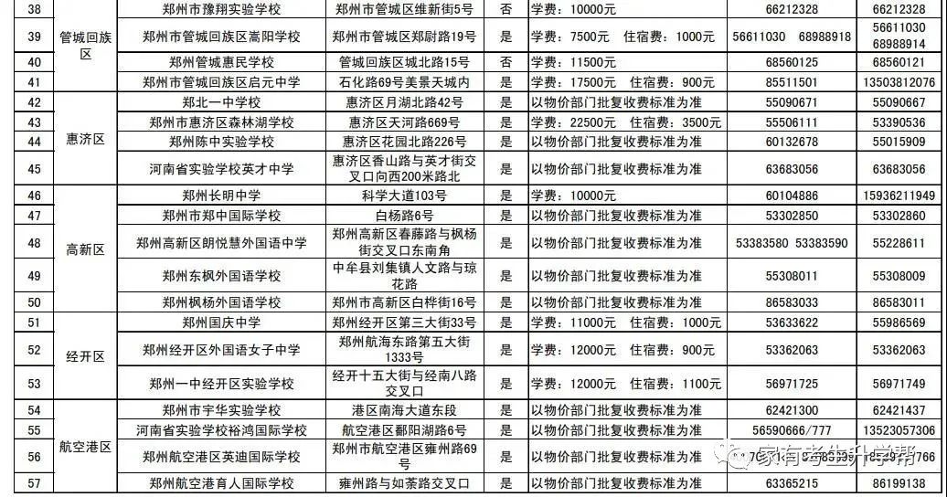 郑州外教一对一费用对比：2020年郑州小学升初中：28000份申请57所民办学校=17000份计划招生+11000份返回分数（57000分）-第32张图片-阿卡索