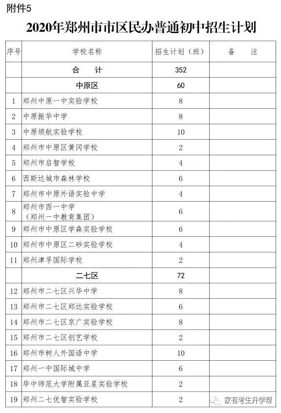 郑州外教一对一费用对比：2020年郑州小学升初中：28000份申请57所民办学校=17000份计划招生+11000份返回分数（57000分）-第33张图片-阿卡索