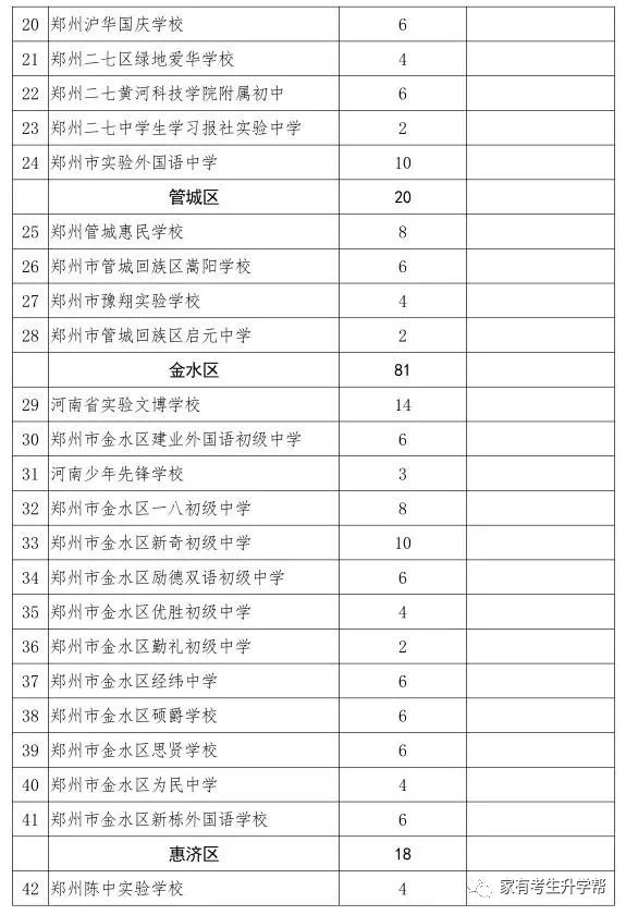 郑州外教一对一费用对比：2020年郑州小学升初中：28000份申请57所民办学校=17000份计划招生+11000份返回分数（57000分）-第34张图片-阿卡索