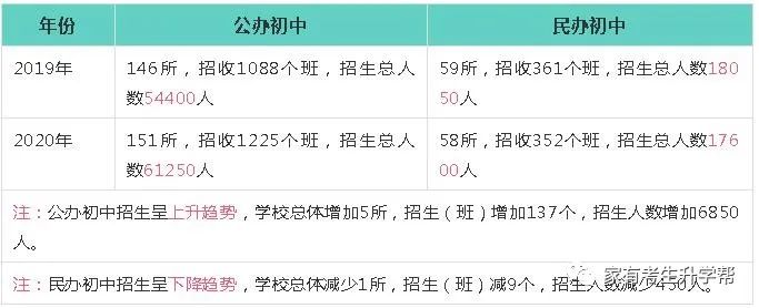 郑州外教一对一费用对比：2020年郑州小学升初中：28000份申请57所民办学校=17000份计划招生+11000份返回分数（57000分）-第5张图片-阿卡索