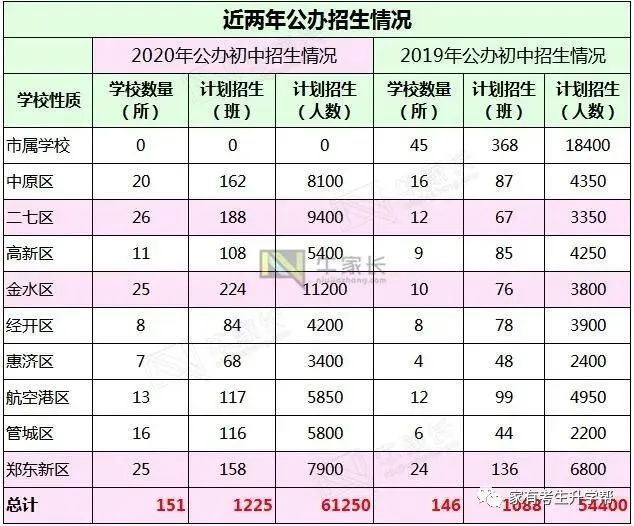 郑州外教一对一费用对比：2020年郑州小学升初中：28000份申请57所民办学校=17000份计划招生+11000份返回分数（57000分）-第7张图片-阿卡索