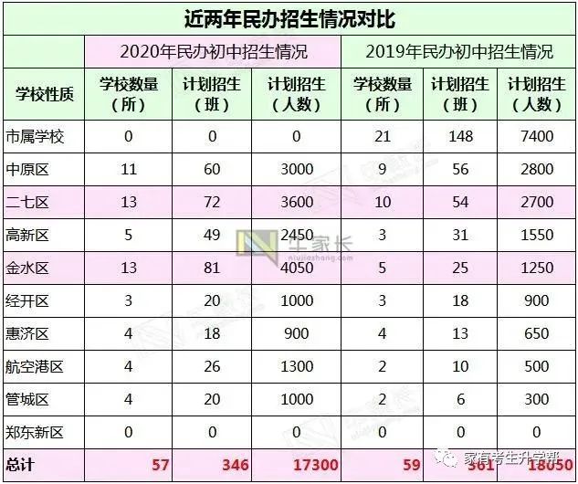 郑州外教一对一费用对比：2020年郑州小学升初中：28000份申请57所民办学校=17000份计划招生+11000份返回分数（57000分）-第8张图片-阿卡索