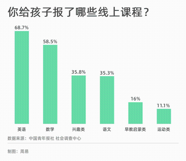 1对1外教英语课多少钱：受访家长给孩子报得最多的线上课，竟然是英语和？