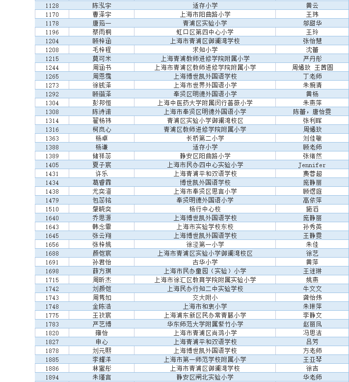 上海一对一外教哪个好：上海大学高中学生的英语演讲竞赛的“外教和社会杯”的获奖者的完整列表就在这里！-第9张图片-阿卡索