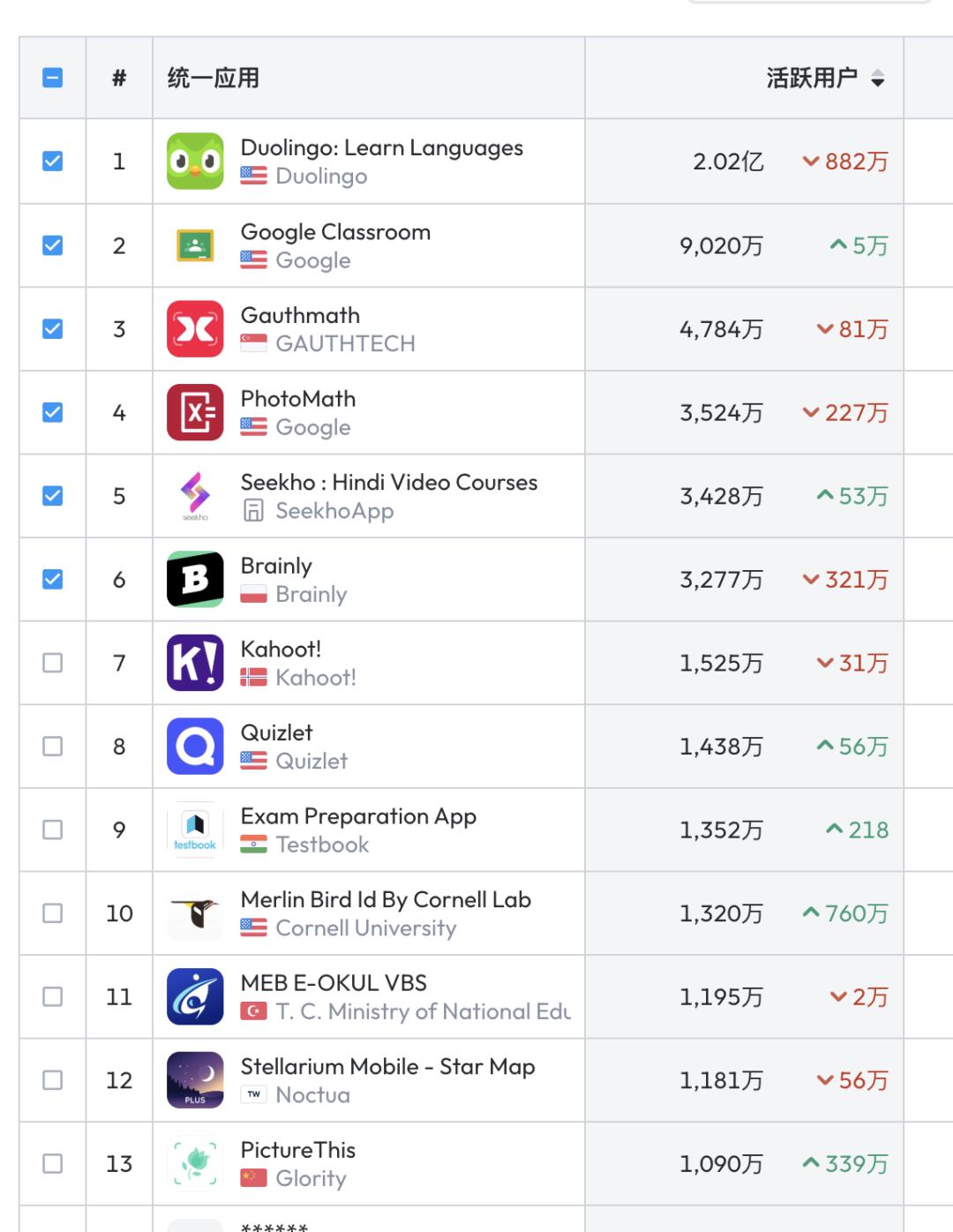 谷歌里面一对一外教app：海外教育类App月活情况：答疑产品火爆，Gauth超4000万-第5张图片-阿卡索