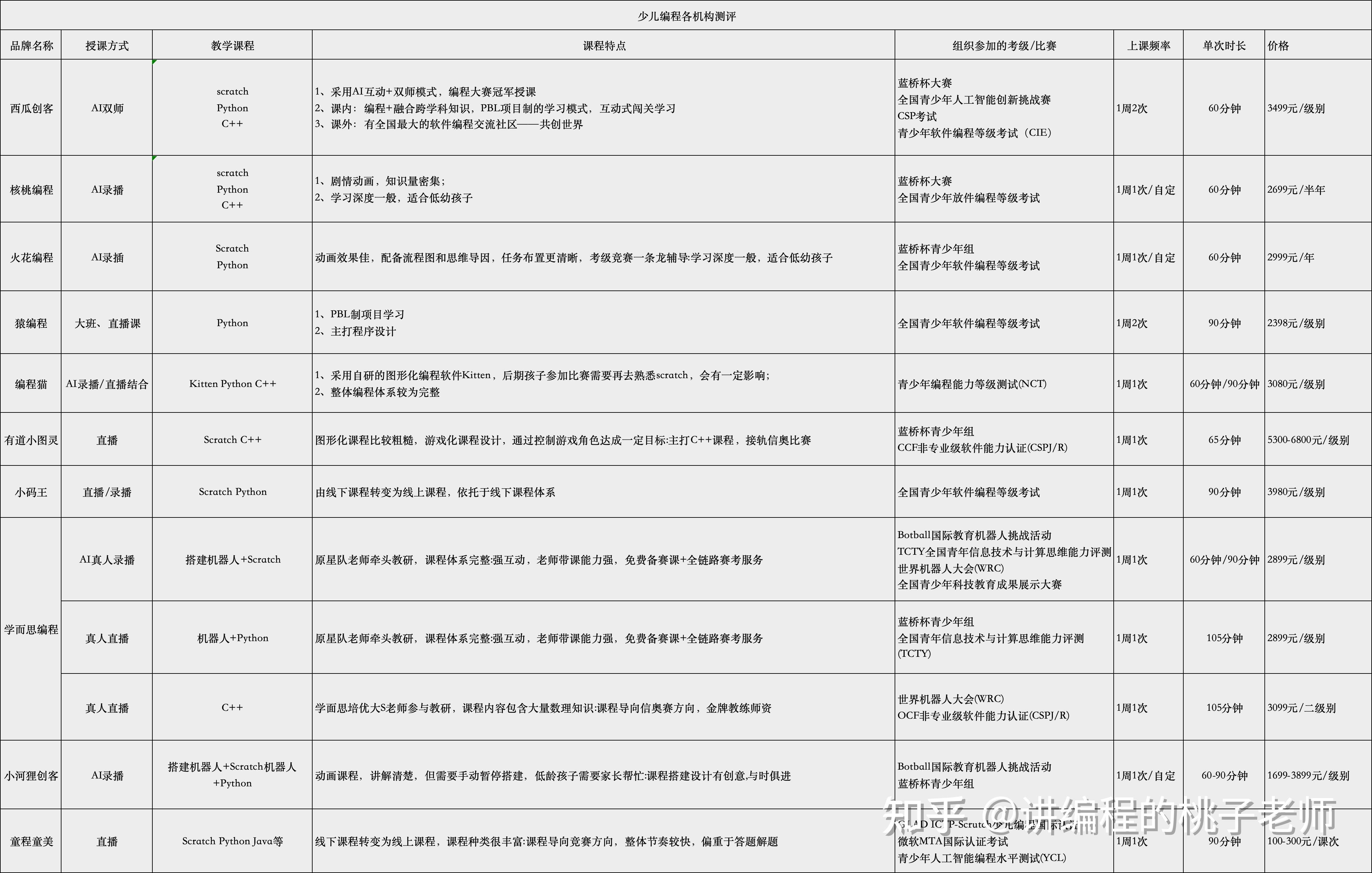 口语外教一对一教材：编程那些坑！编程猫、核桃、西瓜创客等课程评测，2025竞赛咋选？-第3张图片-阿卡索